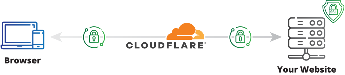 cf-ssl Cloudflare SSL