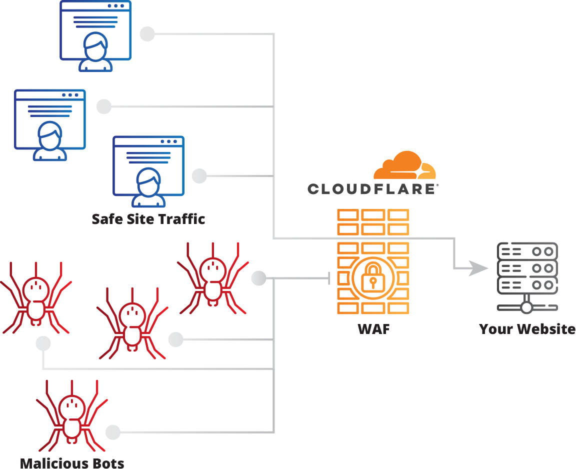 cf-waf Cloudflare WAF